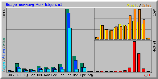 Usage summary for kigen.nl